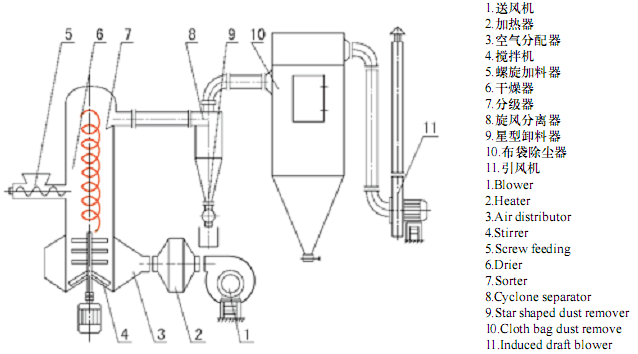 旋轉(zhuǎn)閃蒸干燥機